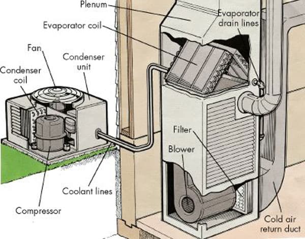 HVAC system serviced by Colleyville AC Repair Pro in Colleyville, TX
